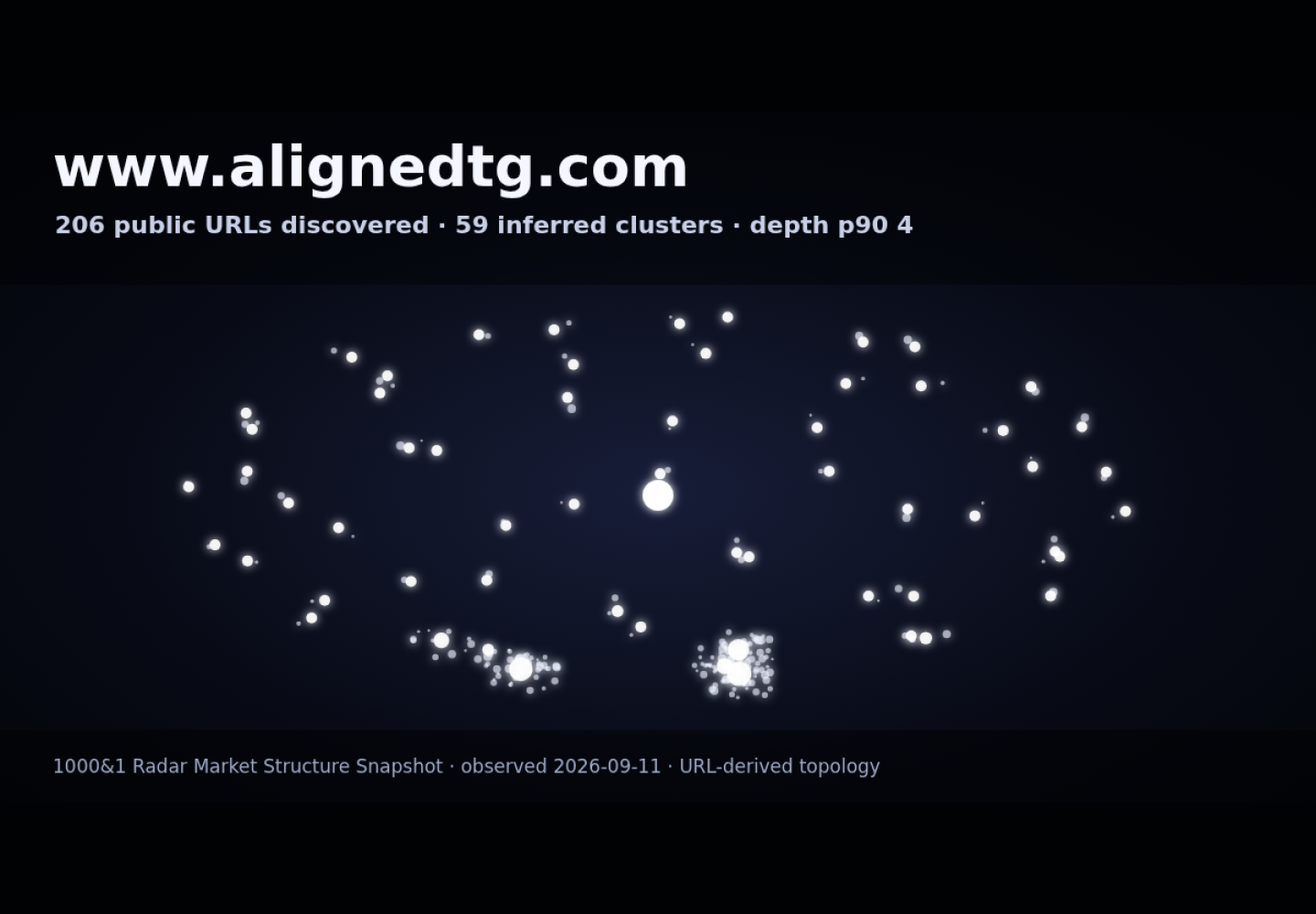 Aligned Technology Group &middot; RADAR_GRAPH